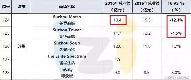 苏州最牛的商场,苏州全亚洲最大的商场