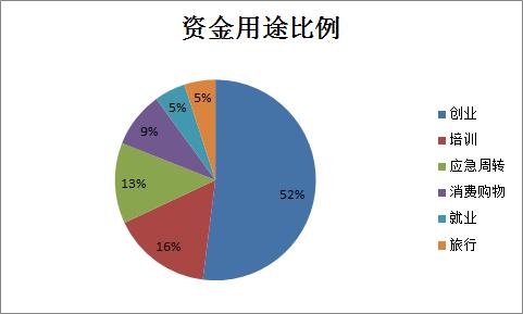 校园贷的手段和陷阱,校园贷始作俑者