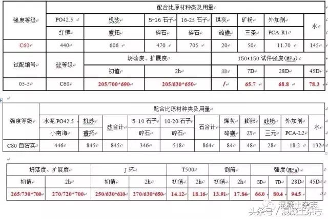 30厚lc5.0轻骨料混凝土配合比,国家标准混凝土配合比一览表