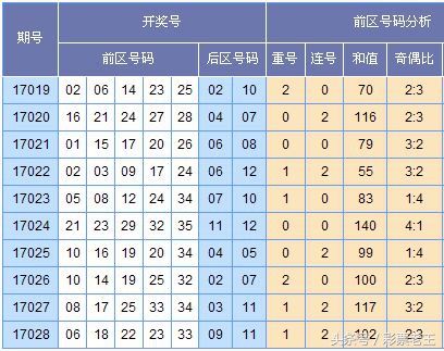 上期大乐透中奖号码是多少,超级大乐透17029开奖结果查询