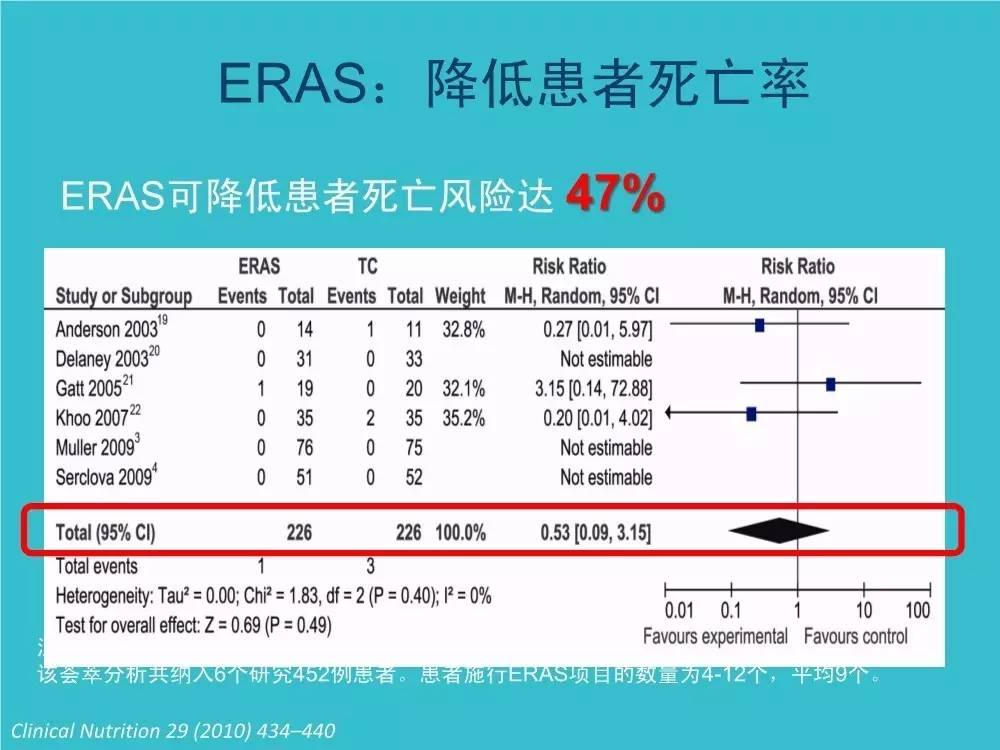 「袁媛专栏」ERAS应用与实践中的营养支持路径