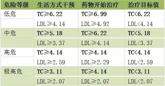 血脂降正常后还要吃药吗,血压血糖血脂正常对照表