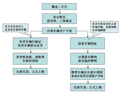 买了二手车过户前出了事故怎么办,买了二手车要怎么处理