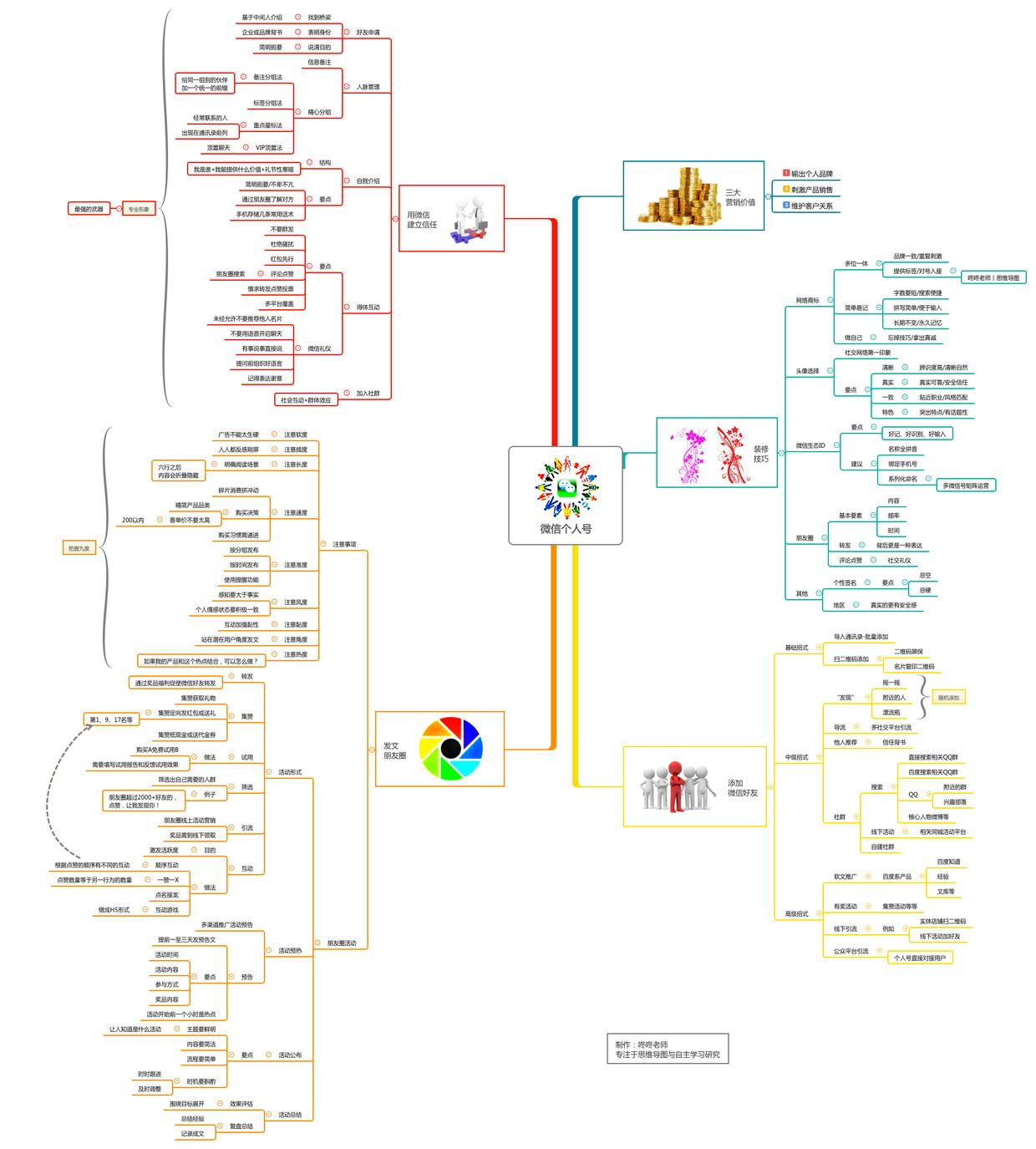微信营销逻辑思维,微信营销38个技巧图