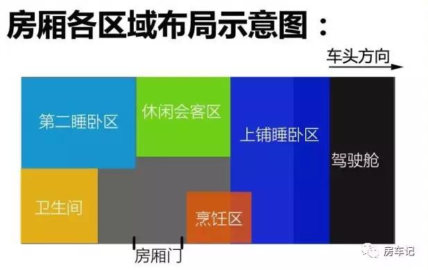 房车c7a布局,c7a览众房车六座