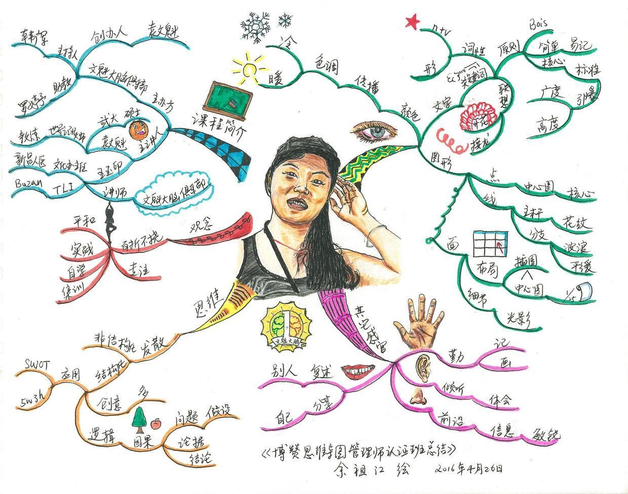 以假期为题思维导图手绘,思维导图漂亮的框架手绘