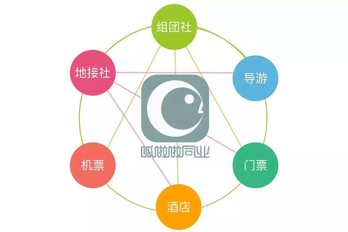 砍掉信息差！旅游同业如何找一手供应商/采购商？