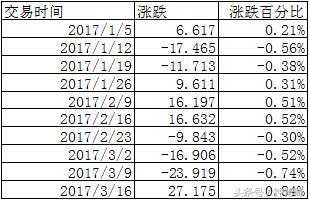 周几买入基金好,周几买理财产品合适