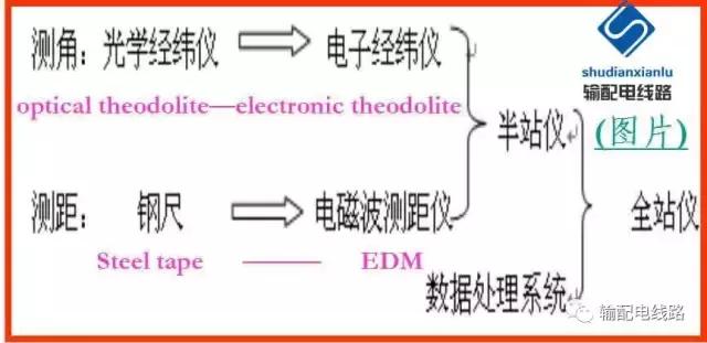 架空输电线路测量,输电线路测距仪使用方法