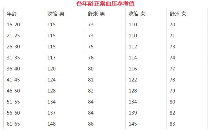 比较全的体检项目,体检各项指标正常值范围对照表