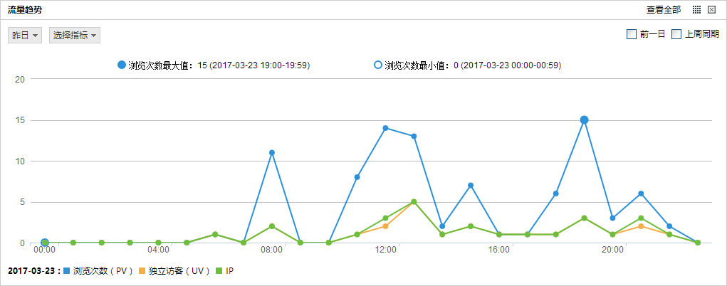 网站流量统计代码分享,网站流量怎么统计的
