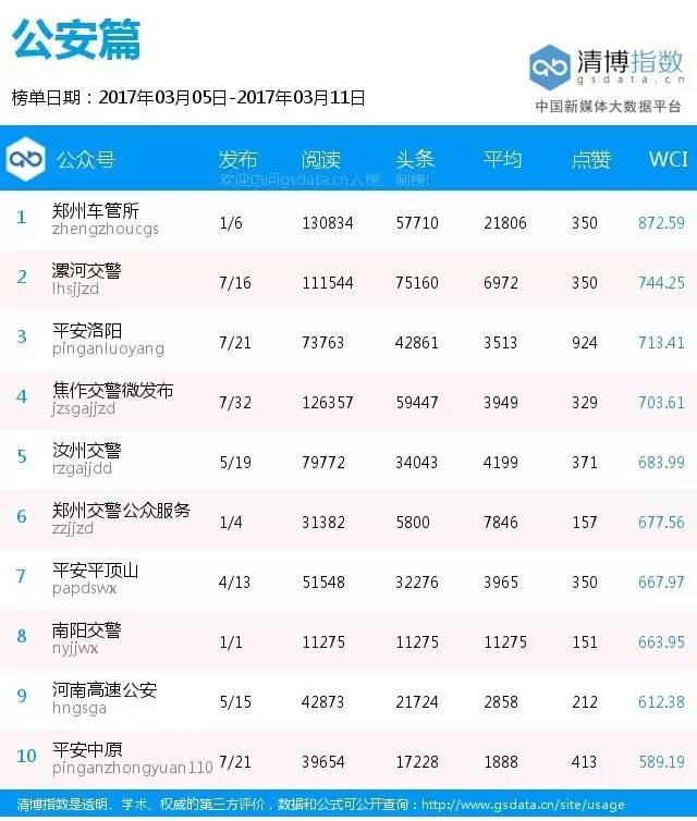 「榜单76期」郑州车管所领跑三大榜单平安洛阳表现亮眼