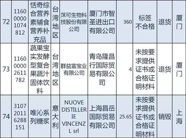 质检总局｜日本糖果韩国发酵谷物粉等94种2月份不合格食品化妆品今公布