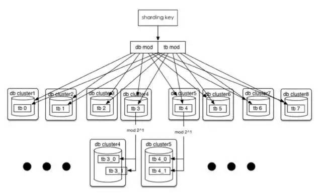 订单表分库分表方案,订单分库分表按商户还是按个人