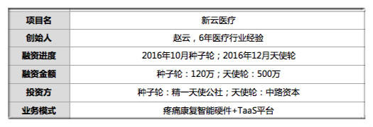 融资500万不满医院设备他做可穿戴疼痛诊疗仪打进5家医院共销2千台