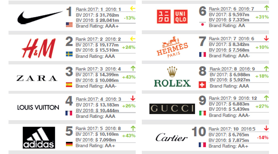 耐克全球运动品牌排名,比耐克还厉害的服装品牌