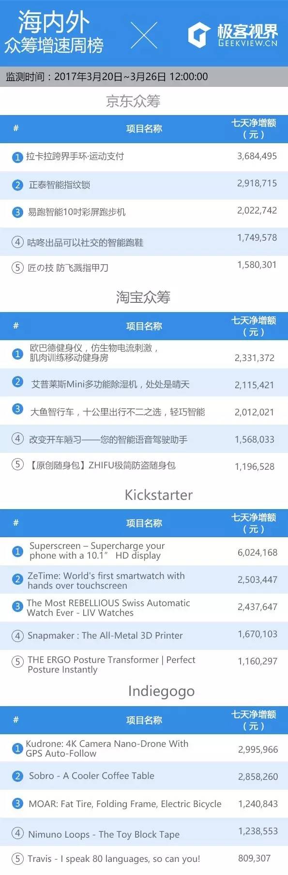 众筹排行榜:相信我,你肯定没见过这么多玩法的充电底座