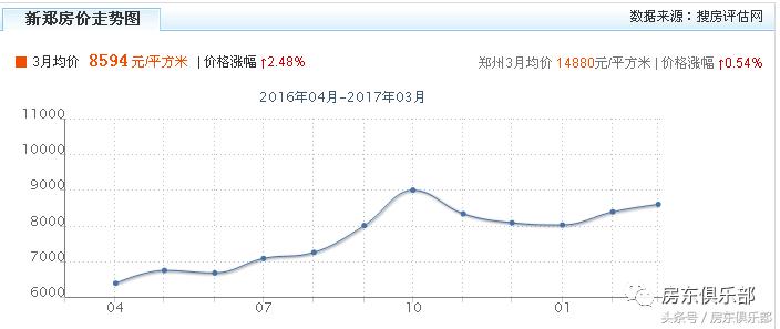 平原新区未来十年房价,平原新区的房子值不值得买