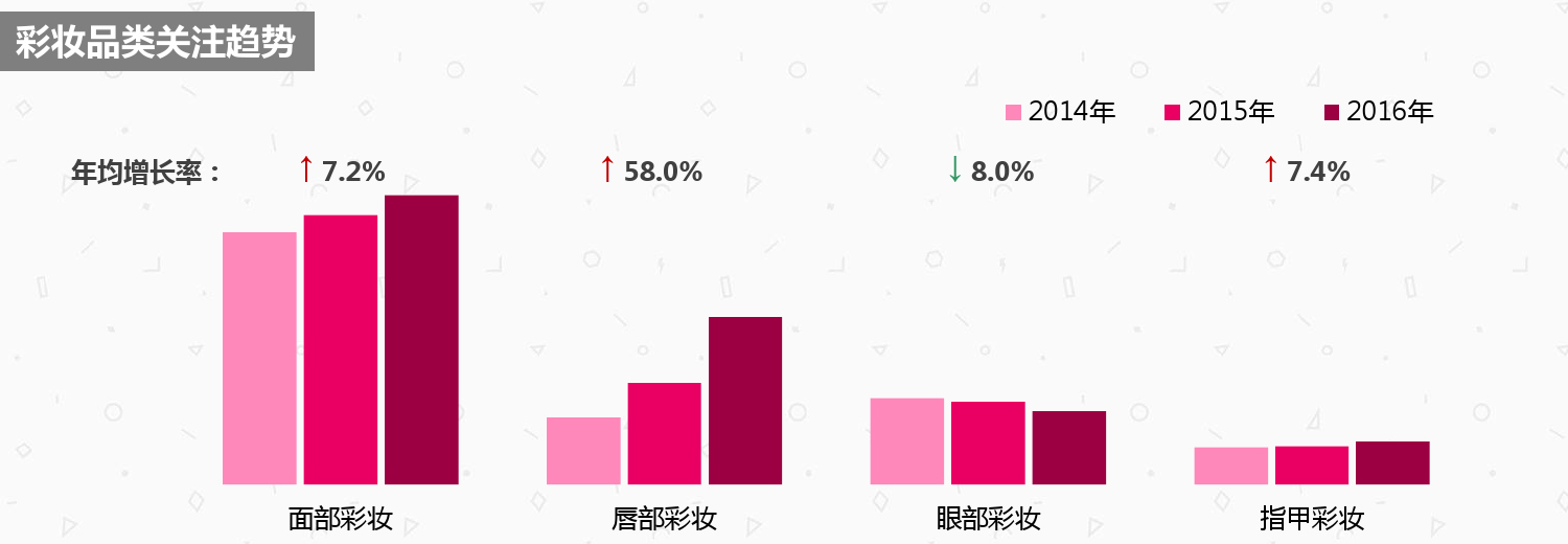 化妆品行业产品分析数据,中国化妆品消费数据分析报告