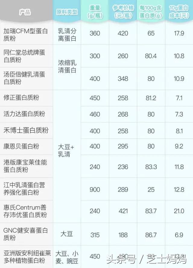 营养师的膳食指导补充蛋白质,蛋白营养推荐