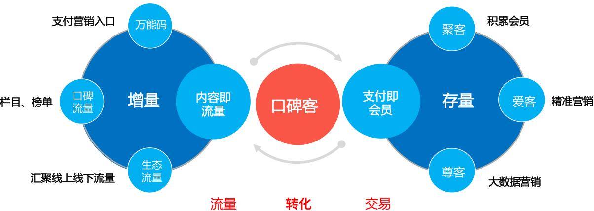 本地生活服务o2o行业,本地生活服务商的盈利模式