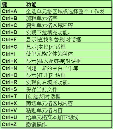 excel重复上一个步骤的快捷键,excel页与页之间切换的快捷键