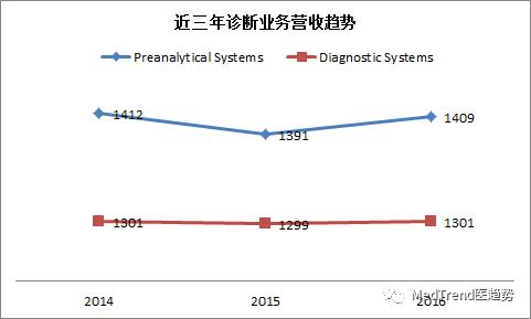全球IVD风云榜：耗材为王-碧迪诊断
