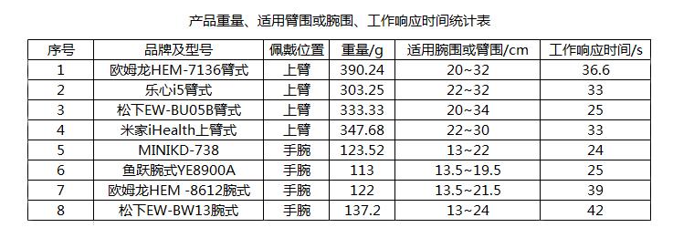 新老血压计的测量对比,哪款型号血压计测试准确