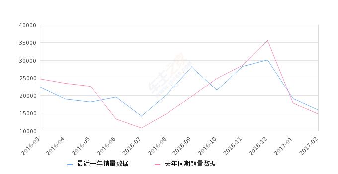朗动销量,2016年朗动销量排名