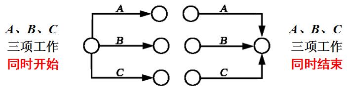 网络图的各种逻辑关系一般常见,双代号网络图逻辑关系的绘制总结
