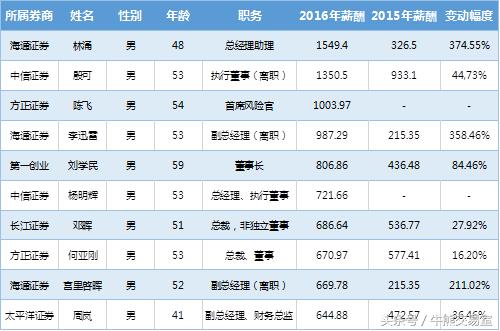 券商薪酬缩水5家降幅超20,17家券商一季度自营收入下滑超50%
