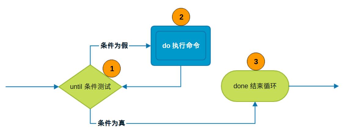 linux中shell循环语句,linux中shell脚本的一些使用技巧