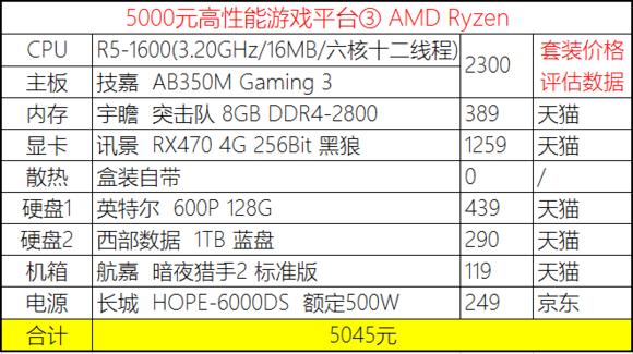 2020年4月份装机,2019年7月装机走向