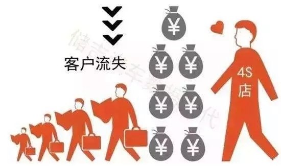 4s店售后客户流失率是多少,4s店售后客户流失