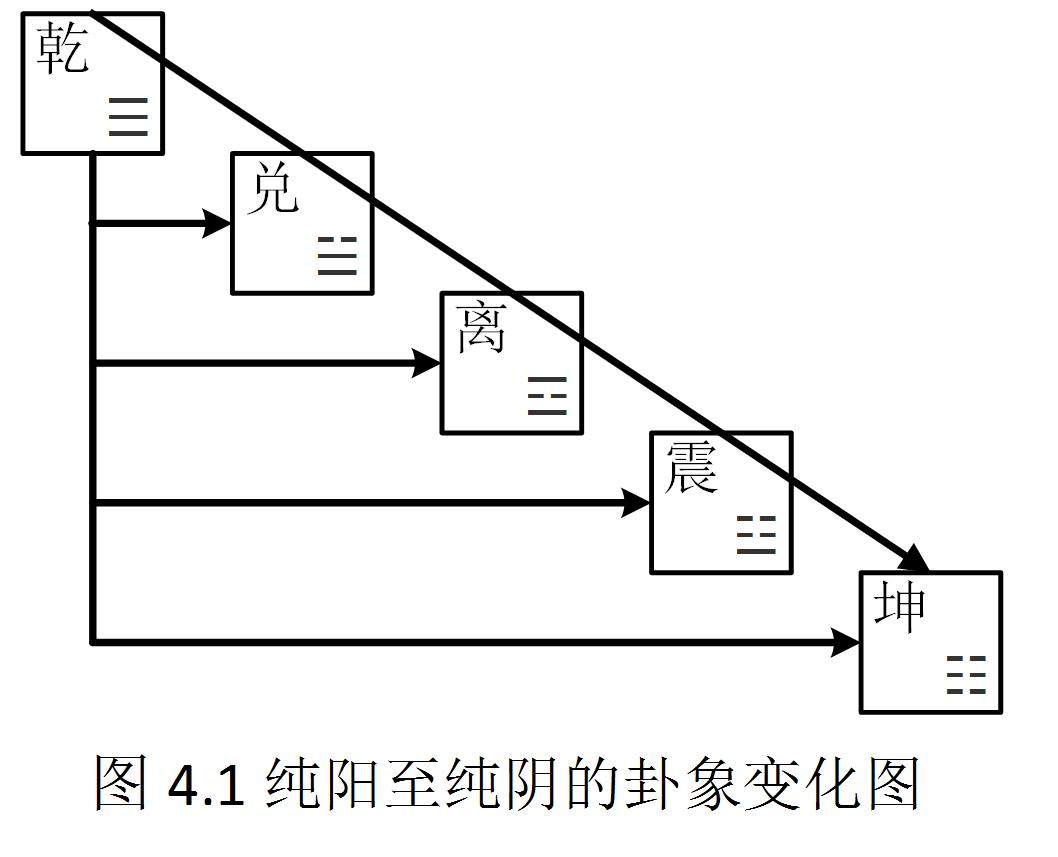 易点通——炉丘山人话易54八卦的阴阳演化