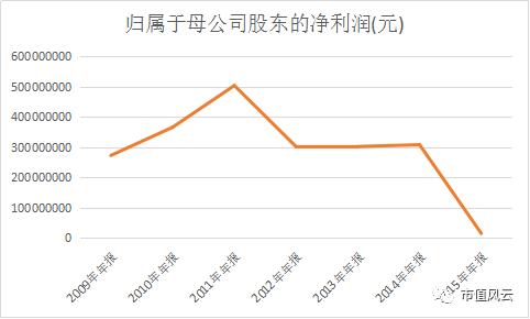 预盈5千万变实亏1个亿:海正药业只是很傻很单纯的财务洗澡吗?