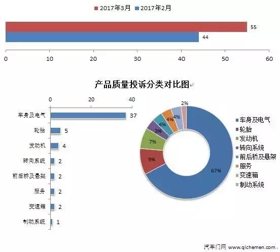 十二月份车型投诉排行,8月车型投诉排行榜