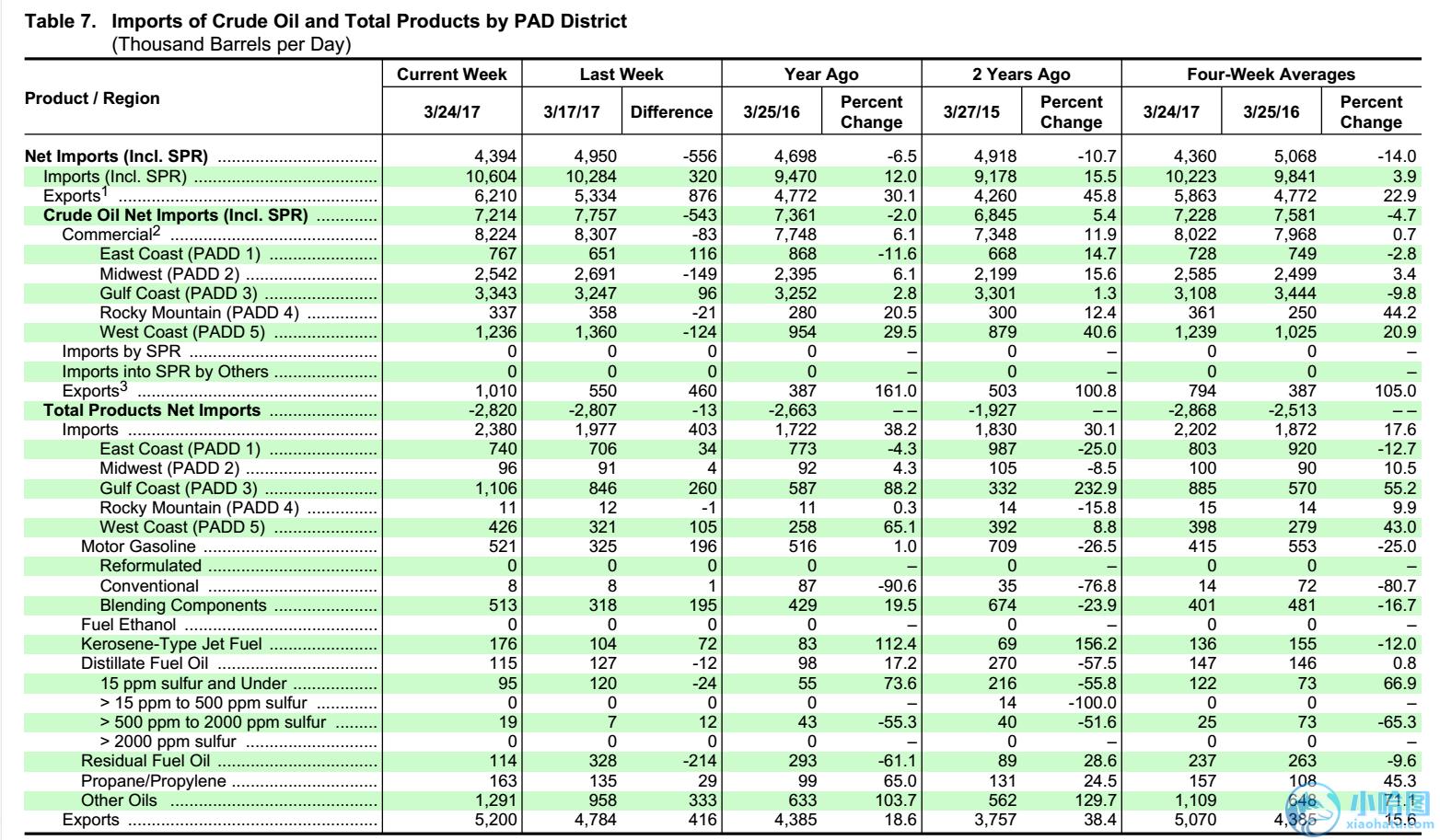 eia库存报告,eia数据怎么分析