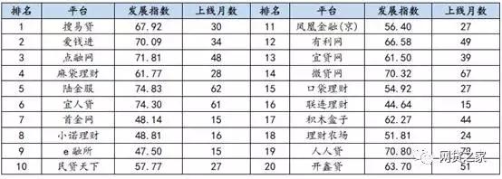 今日看点:3月上市系、风投系、国资系P2P平台TOP10