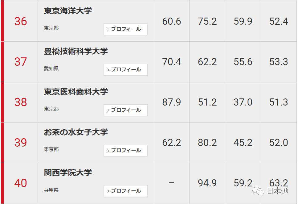 日本大学前100名排名一览表,日本东大是什么大学