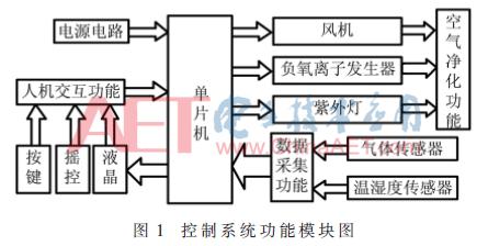基于stm32的智能空气加湿器的设计,基于stm32的智能空气净化器
