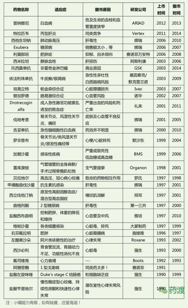 最新停止药品名单,最新移除的药品目录