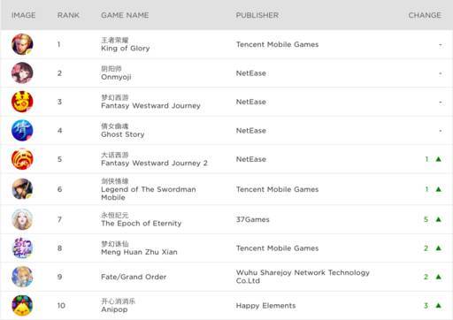 网易PK腾讯，谁才是下一个王？