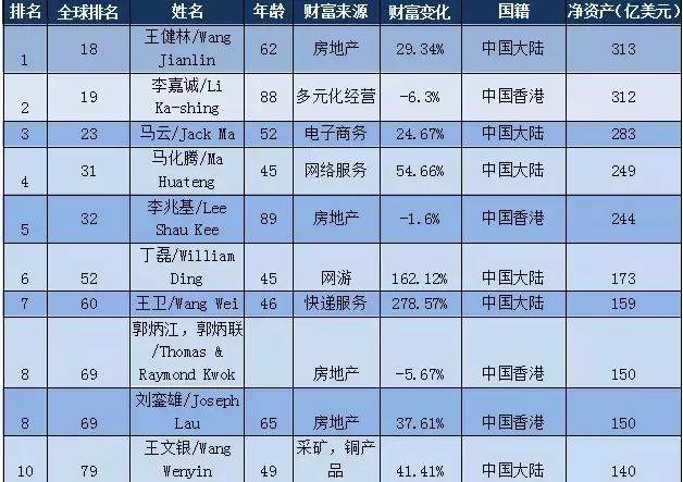 王健林成亚洲新首富;《人民的名义》大热,“韩束”恐成最大赢家