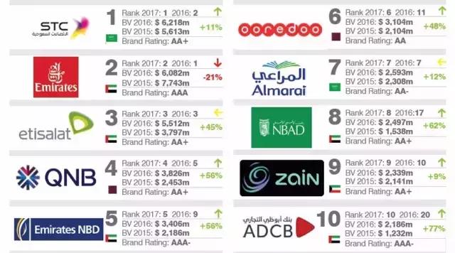 2017中东地区最有价值的50个品牌排行榜，超过一半是银行