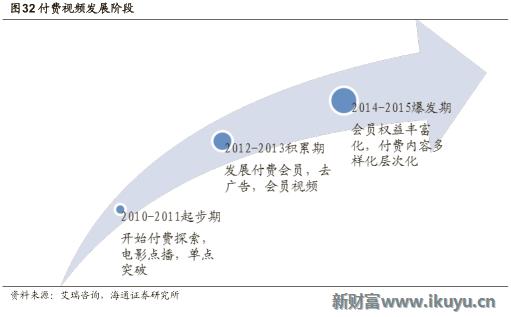 视频网站付费模式,各大视频网站的盈利模式比较
