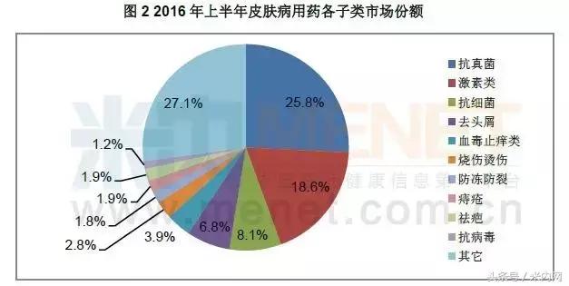 药品三巨头,皮肤外用药行业市场规模发展图