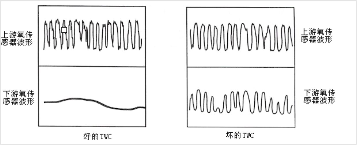 三元催化器故障,三元催化氧传感器故障