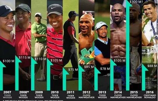 2021年体坛收入前十,2019年体坛收入榜top20