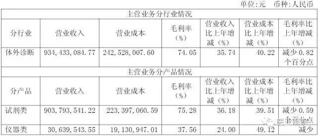 舞在风口！国产四大IVD巨头业绩大比拼！